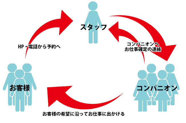 スタッフの作業の流れ